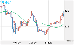 米ドル/ビットコインチャート（USD/XBT）10分足