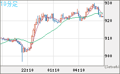 米ドル/ビットコインチャート（USD/XBT）10分足