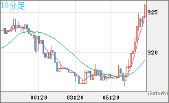 米ドル/ビットコインチャート（USD/XBT）10分足