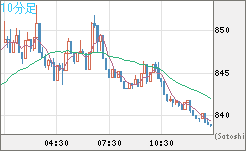 米ドル/ビットコインチャート（USD/XBT）10分足