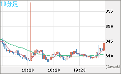 米ドル/ビットコインチャート（USD/XBT）10分足