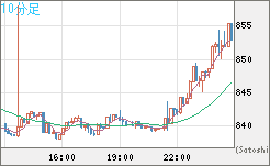 米ドル/ビットコインチャート（USD/XBT）10分足