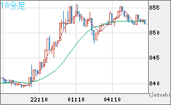 米ドル/ビットコインチャート（USD/XBT）10分足