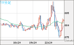米ドル/ビットコインチャート（USD/XBT）10分足