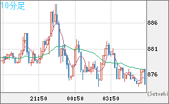 米ドル/ビットコインチャート（USD/XBT）10分足