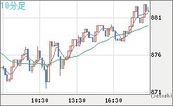 米ドル/ビットコインチャート（USD/XBT）10分足