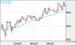 米ドル/ビットコインチャート（USD/XBT）10分足