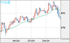 米ドル/ビットコインチャート（USD/XBT）10分足
