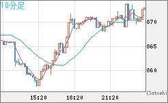 米ドル/ビットコインチャート（USD/XBT）10分足