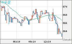 米ドル/ビットコインチャート（USD/XBT）10分足