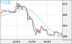 米ドル/ビットコインチャート（USD/XBT）10分足