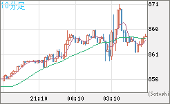 米ドル/ビットコインチャート（USD/XBT）10分足