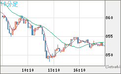 米ドル/ビットコインチャート（USD/XBT）10分足