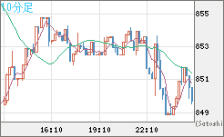 米ドル/ビットコインチャート（USD/XBT）10分足