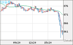 米ドル/ビットコインチャート（USD/XBT）10分足
