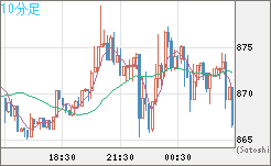 米ドル/ビットコインチャート（USD/XBT）10分足