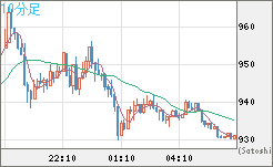 米ドル/ビットコインチャート（USD/XBT）10分足