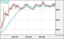 米ドル/ビットコインチャート（USD/XBT）10分足