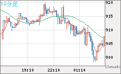 米ドル/ビットコインチャート（USD/XBT）10分足