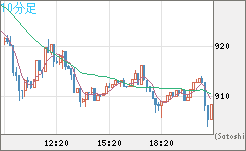 米ドル/ビットコインチャート(USD/XBT)10分足