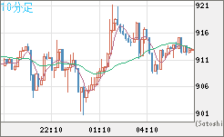 米ドル/ビットコインチャート(USD/XBT)10分足