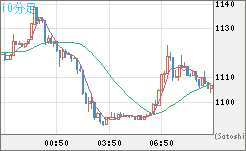 米ドル/ビットコインチャート（USD/XBT）10分足