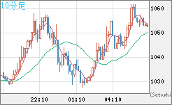 米ドル/ビットコインチャート（USD/XBT）10分足