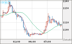 米ドル/ビットコインチャート（USD/XBT）10分足