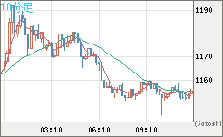 米ドル/ビットコインチャート（USD/XBT）10分足