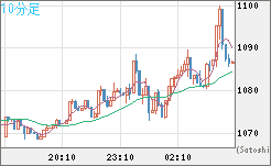 米ドル/ビットコインチャート（USD/XBT）10分足