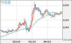 米ドル/ビットコインチャート（USD/XBT）10分足