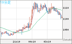 米ドル/ビットコインチャート（USD/XBT）10分足