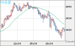 米ドル/ビットコインチャート（USD/XBT）10分足