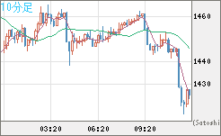 米ドル/ビットコインチャート（USD/XBT）10分足