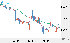 米ドル/ビットコインチャート（USD/XBT）10分足