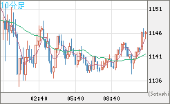 米ドル/ビットコインチャート（USD/XBT）10分足