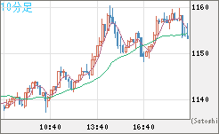 米ドル/ビットコインチャート（USD/XBT）10分足