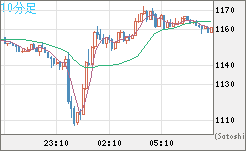米ドル/ビットコインチャート（USD/XBT）10分足