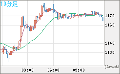 米ドル/ビットコインチャート（USD/XBT）10分足