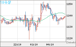 米ドル/ビットコインチャート（USD/XBT）10分足