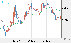 米ドル/ビットコインチャート（USD/XBT）10分足
