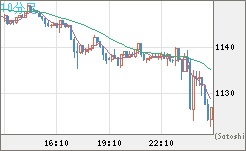 米ドル/ビットコインチャート（USD/XBT）10分足