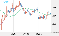 米ドル/ビットコインチャート（USD/XBT）10分足