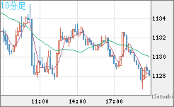 米ドル/ビットコインチャート（USD/XBT）10分足