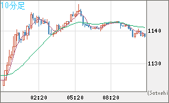 米ドル/ビットコインチャート（USD/XBT）10分足