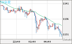 米ドル/ビットコインチャート（USD/XBT）10分足