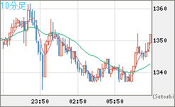 米ドル/ビットコインチャート（USD/XBT）10分足