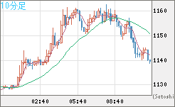 米ドル/ビットコインチャート（USD/XBT）10分足