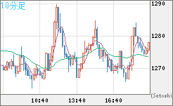 米ドル/ビットコインチャート（USD/XBT）10分足