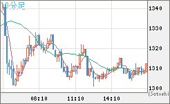 米ドル/ビットコインチャート（USD/XBT）10分足
